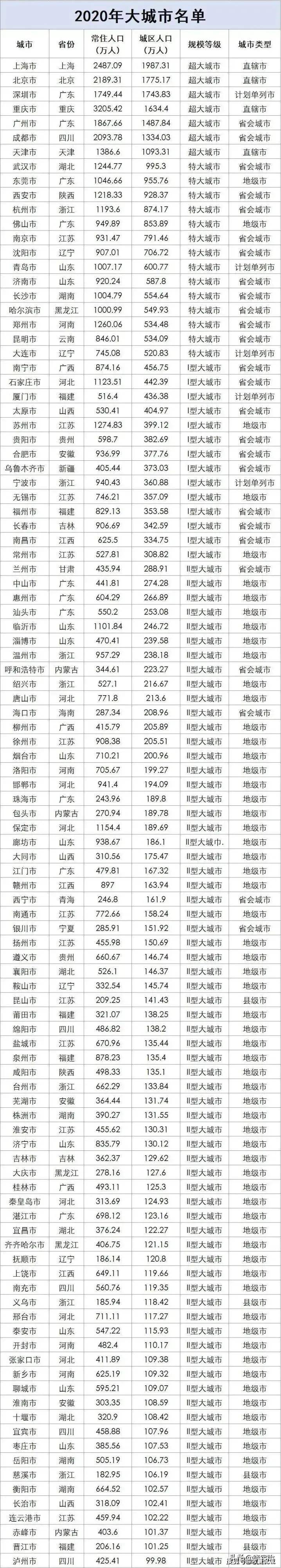 辽宁14座城市级别排行,2座二线城市,有2个ii型大城市,抚顺上榜