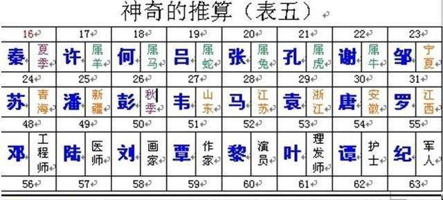 算命先生为何能准确无误地算出你姓什么