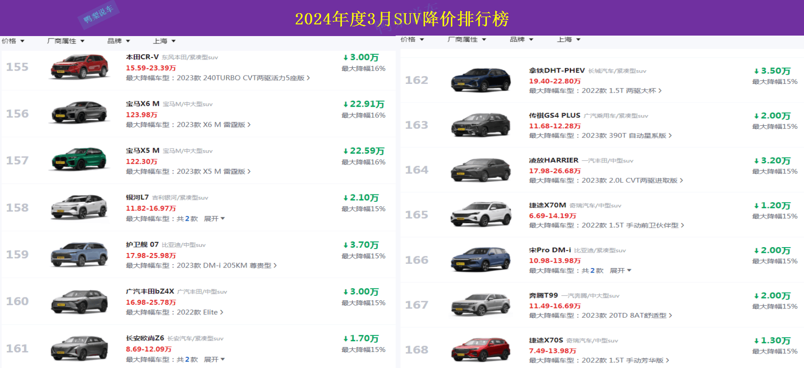 3月suv降价排行榜,第一名让人意外_搜狐汽车_搜狐网