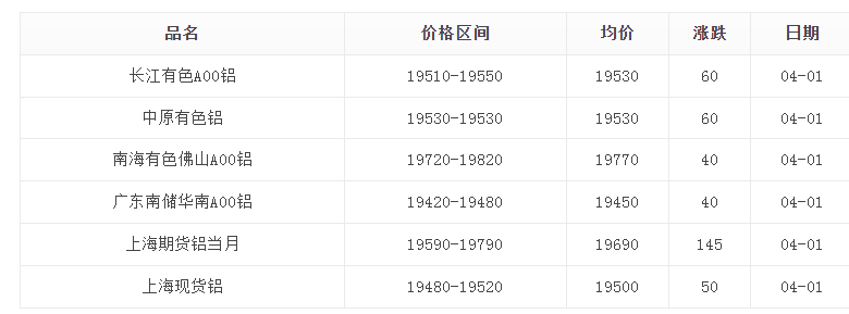 2024年4月1日铝锭价格变动情况分析