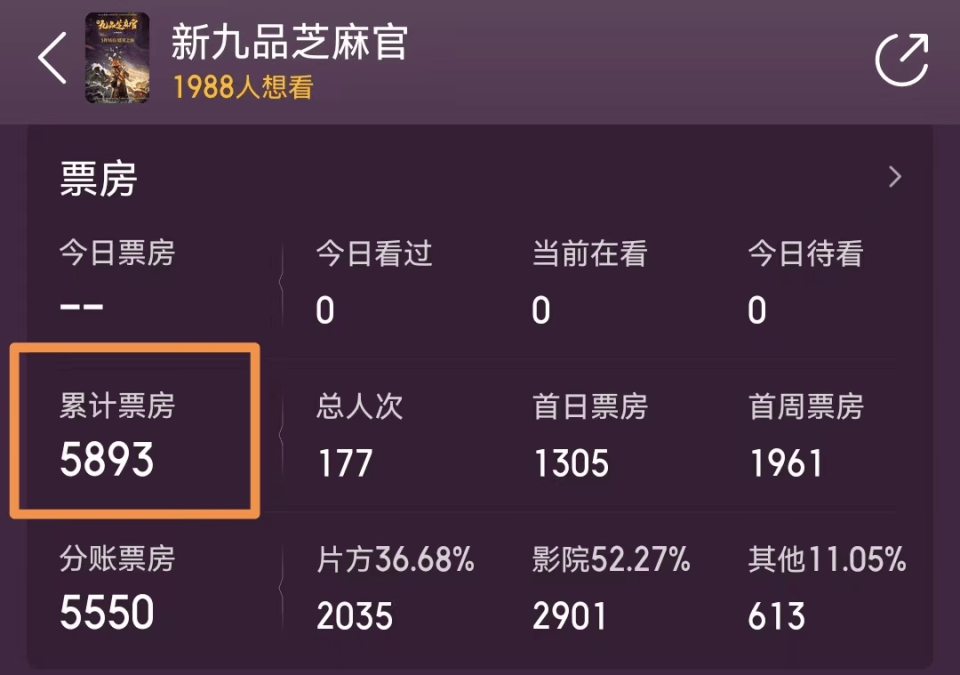 影片除了碰瓷周星驰姜文之外,剧情,桥段还融合了《鹿鼎记》《逃学威龙