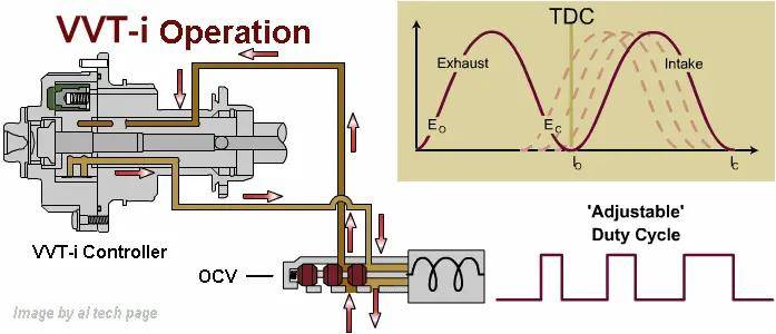 只需要利用经典的液压调相器,调节转子与凸轮轴的相位差就可以了;但早