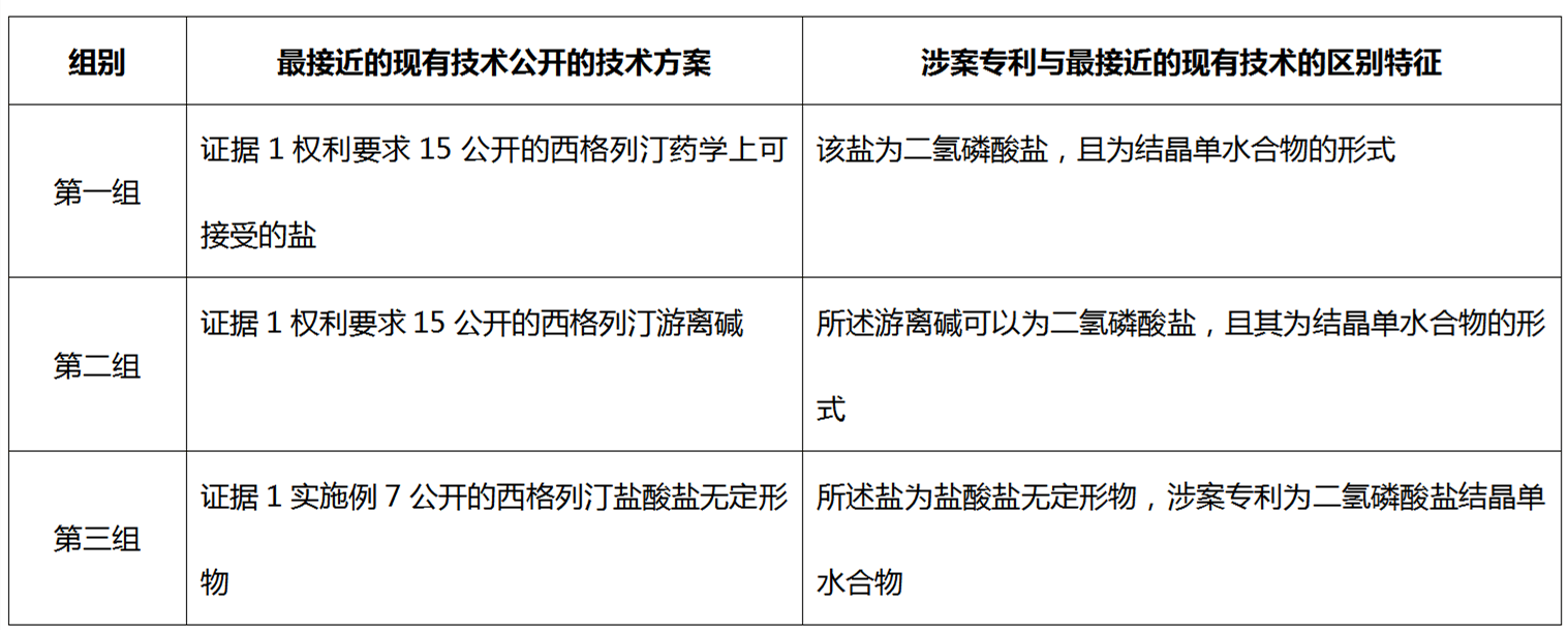 从西格列汀盐型晶体专利无效案看已知化合物盐型晶体专利撰写启示