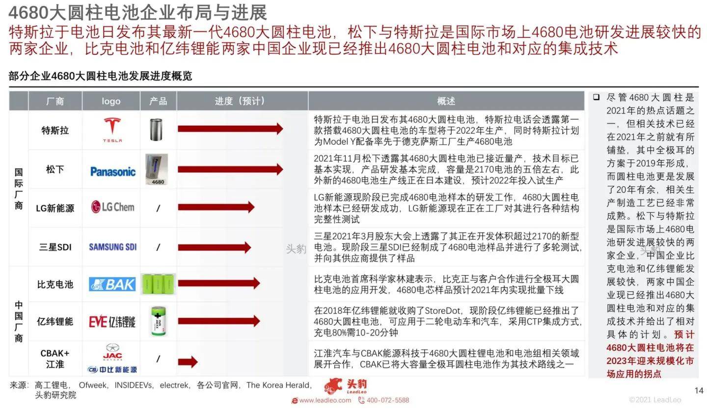 我来说一下特斯拉推出的4680电池是个什么概念
