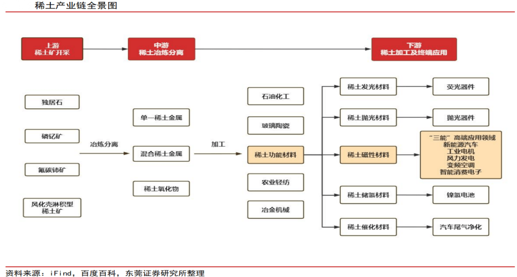 稀土产业链包括三大环节,分别是上游的稀土矿开采,中游稀土冶炼及分离