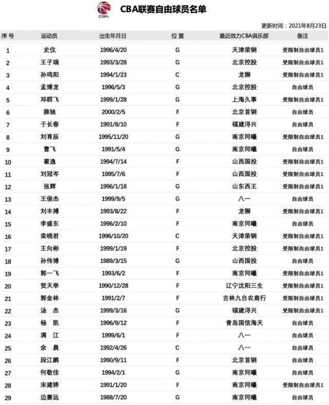 cba30名球员下岗!五国手意外上榜,新疆高塔失业,富邦或疯狂补强