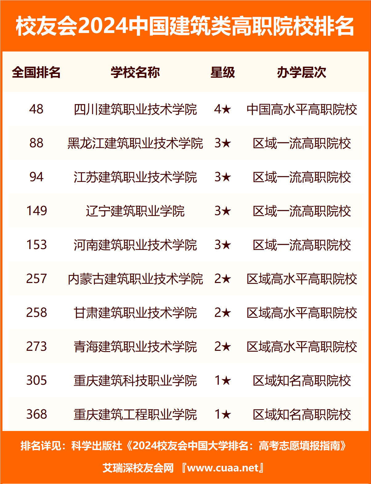 重庆专科学校排名前十图片