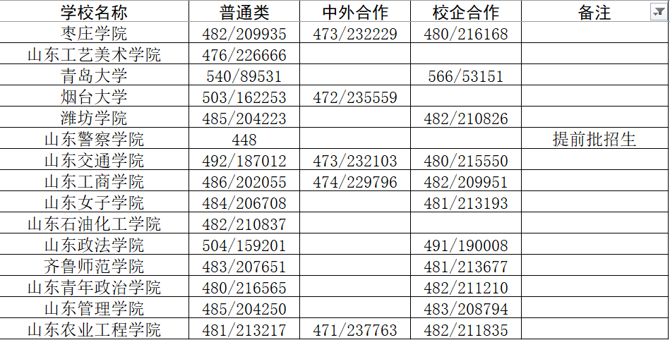 分数线烟台师范录取一览公布吗_2024年烟台师范大学录取分数线（所有专业分数线一览表公布）_烟台师范学校分数线