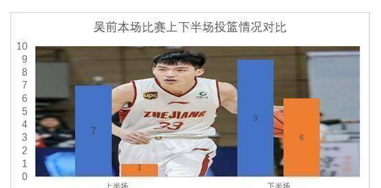 原创深度分析两场砍下61分10板19助攻10抢断吴前已成全能后卫