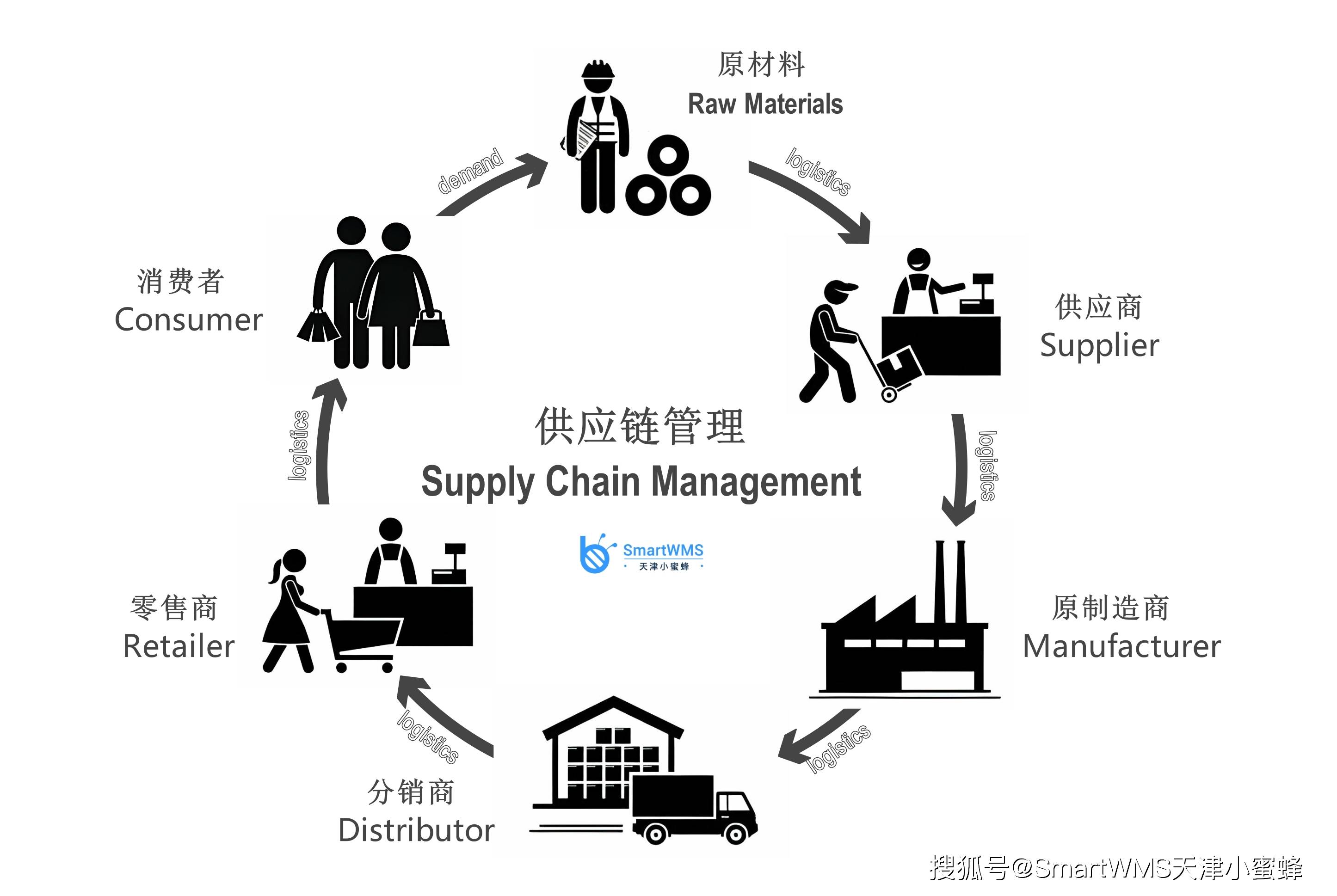 什么是供应链管理(supply chain management?