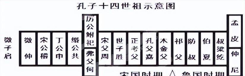 孔门世系孔子的十四世祖微仲衍,与微子启,帝辛都是商王帝乙的儿子,只