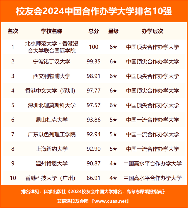 校友会2024中国计划单列市民办大学排名青岛工学院第六大连财经学院第