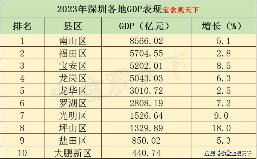 2023年深圳各地gdp表现,宝安突破五千亿,坪山增速遥遥领先_工业_经济_