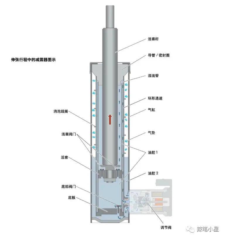 dcc自适应悬挂可调式减震器组成结构传统的减震器会有固定的特性