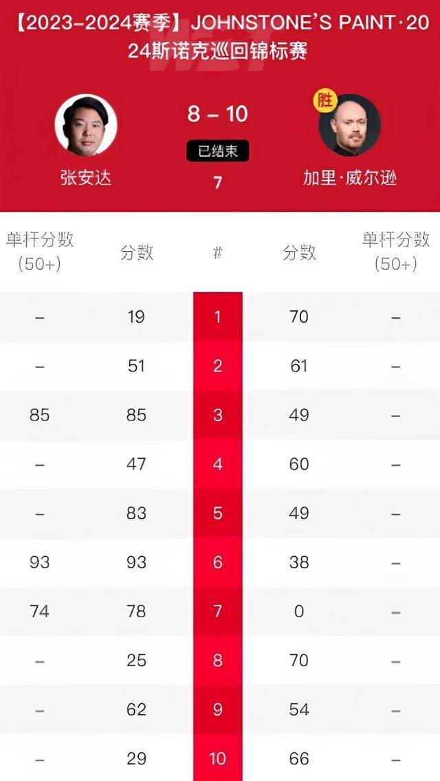 原创斯诺克巡回锦标赛108大战告捷四强名单揭晓张安达意外落败