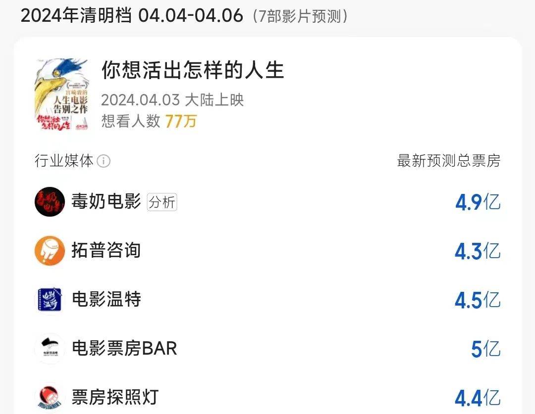 强势夺得清明档冠军的宫崎骏大师,在内地的声望和号召力远超预期!