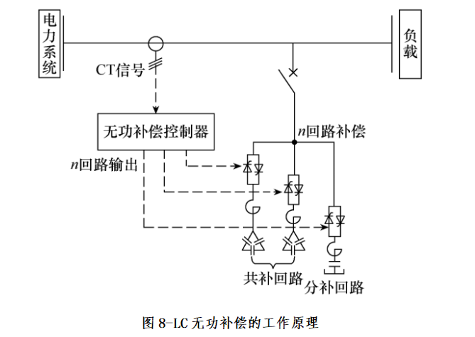 智慧型动态无功补偿的工业应用——以江苏某陶瓷生产企业配电房改造为