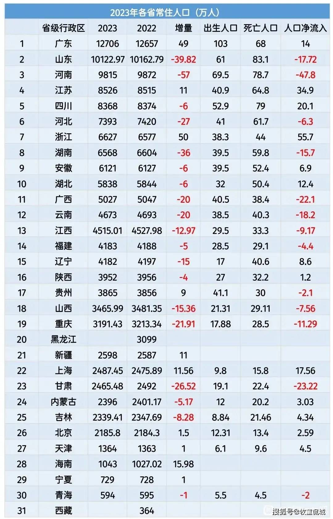 2024年各省人口_23省份人口数据出炉:浙江海南增量领跑,中西部仅贵州正增长