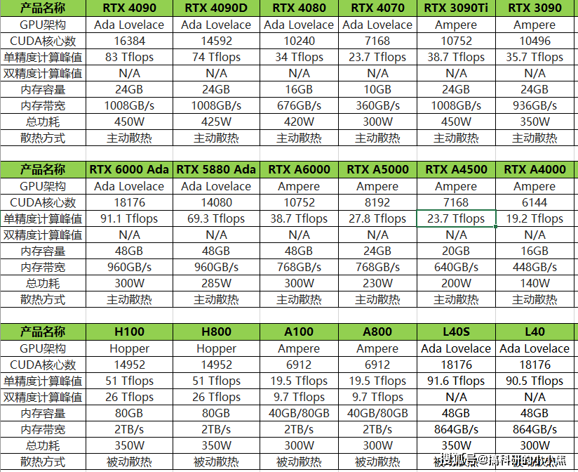 大模型训练显卡参数对比