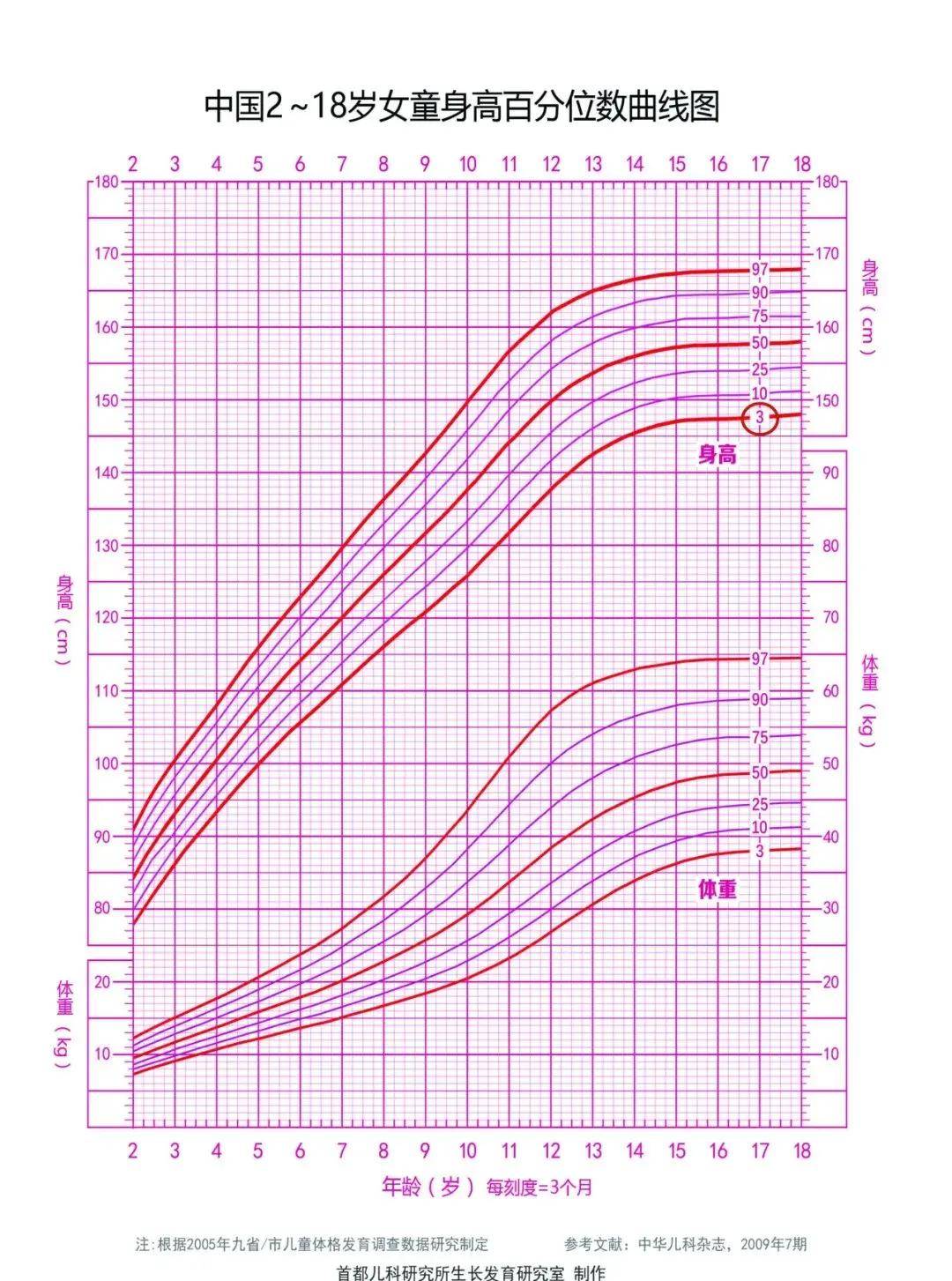 据中国2～18岁女童身高百分位曲线图