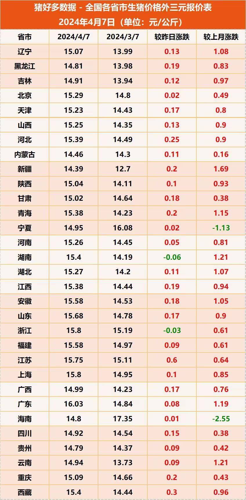局地一夜涨6毛4月7日猪价涨势如潮此轮猪价能涨至多高