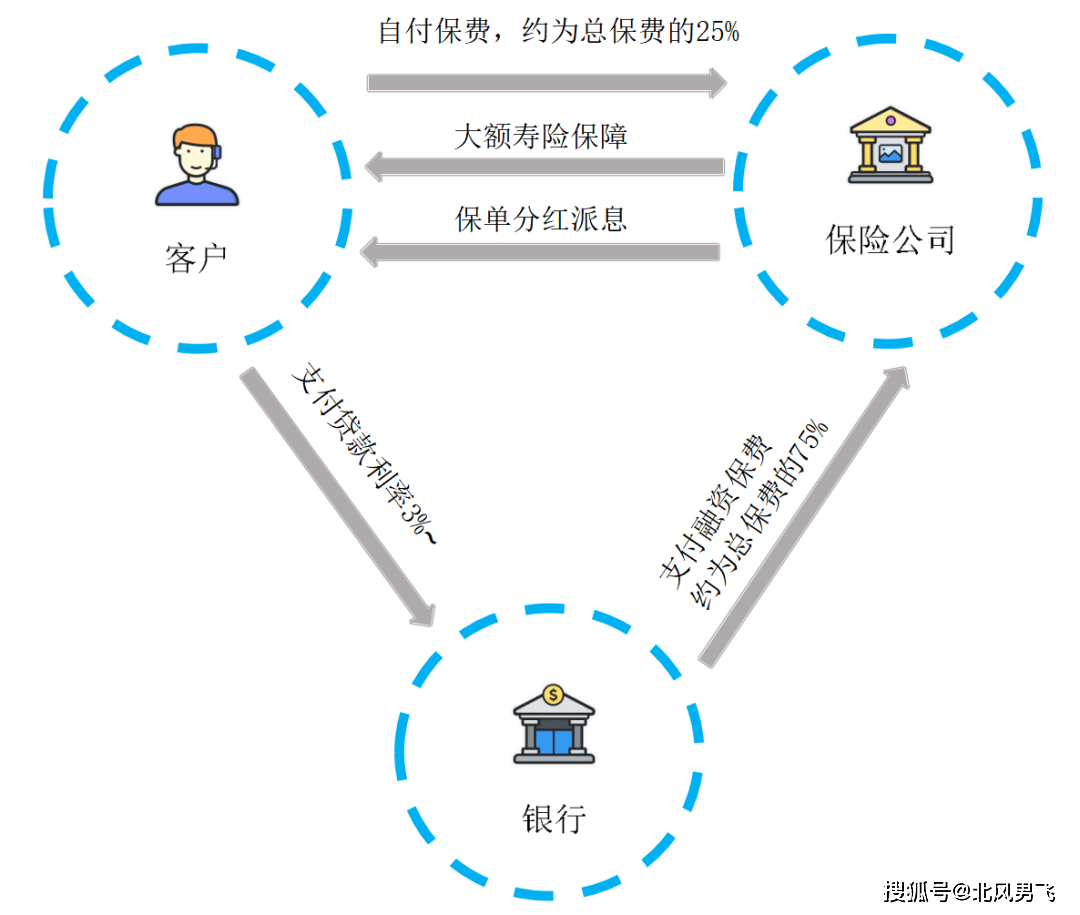 富卫｜智盈汇聚寿险计划（优越版）可做人民币保单融资_搜狐网