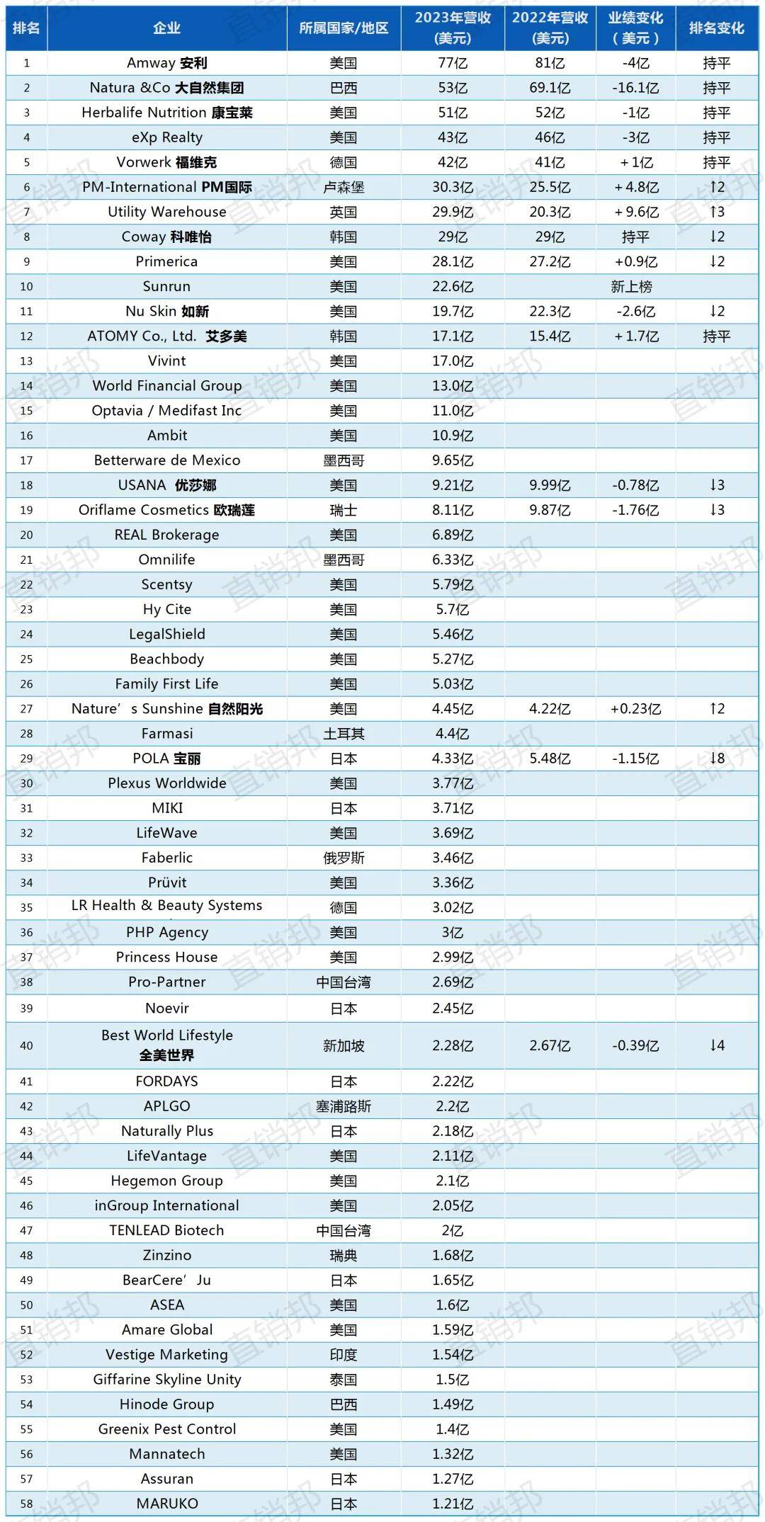 2024年全球百强直销企业榜单揭晓!这5家巨头再次霸榜前五