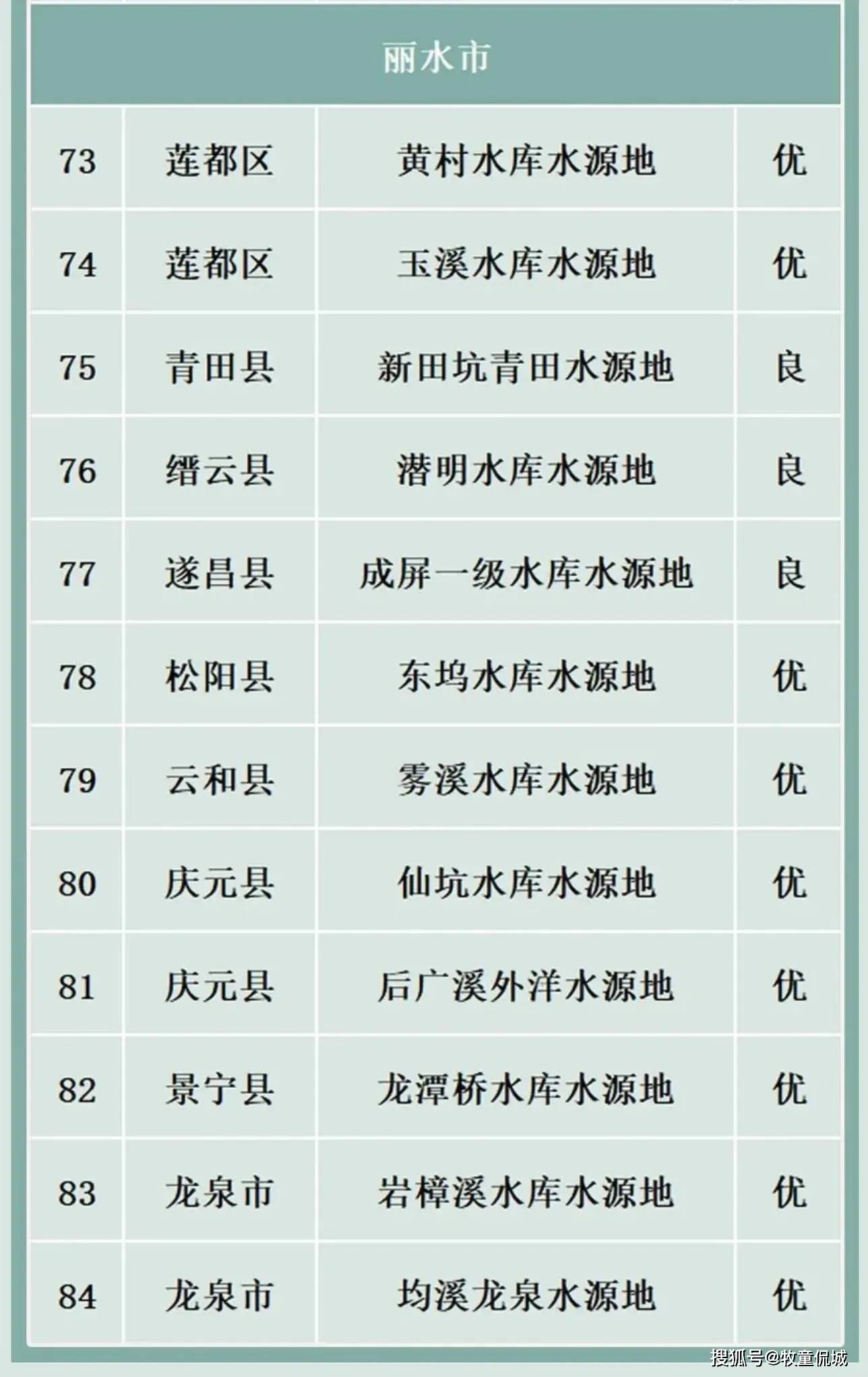 台州只有一县级市温岭市为良,其他全优.