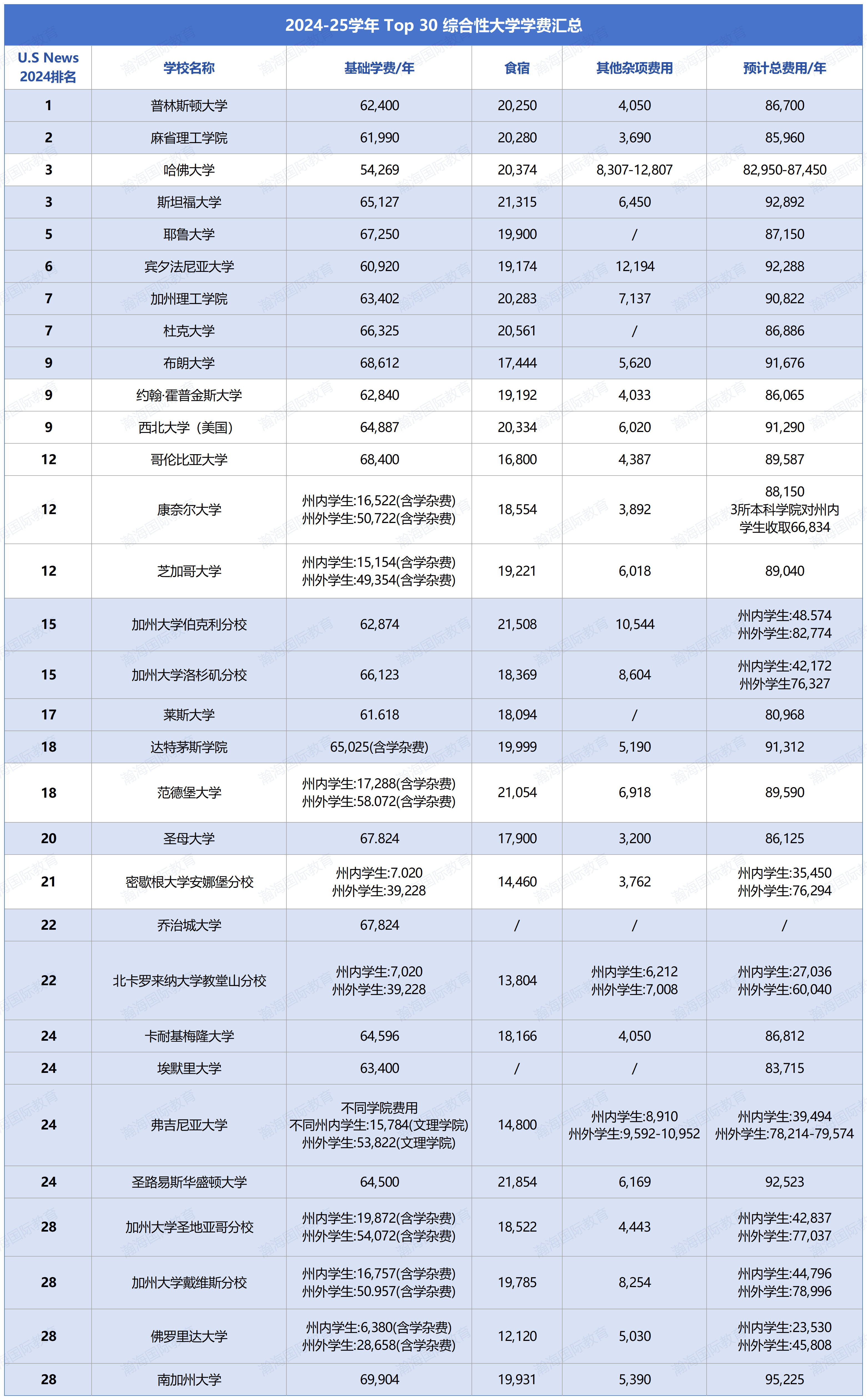 美国top30综合性大学学费详情02布朗大学本科学费迎来自2019年以来的