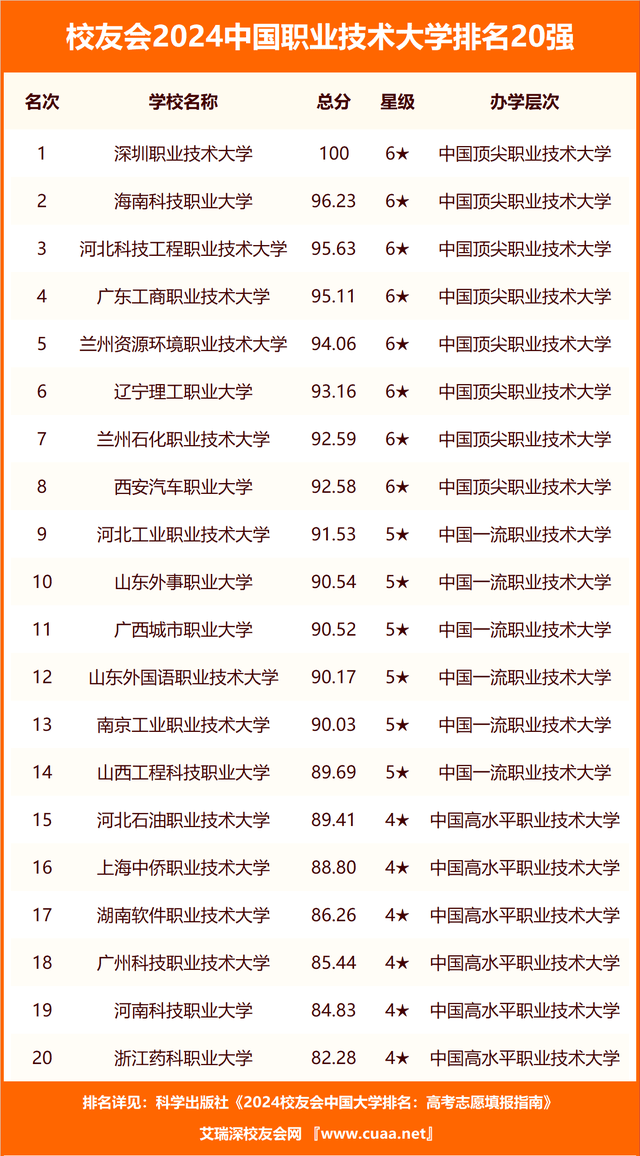 高职院校综合排名_高职院校排名_院校高职排名一览表