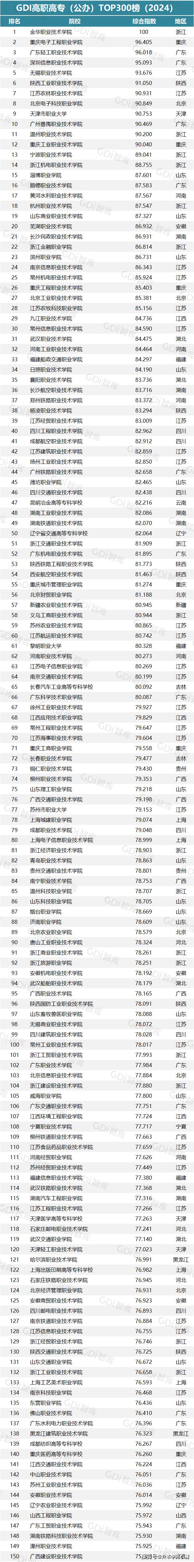 2024年大专学校最新排名