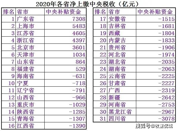 获得中央转移支付排名:四川第1,广东第22,天津最后_经济_支持_省份