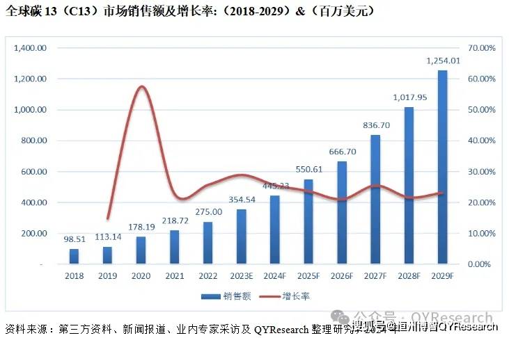 全球与中国碳13c13市场现状及未来发展趋势