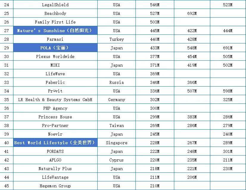 康宝莱排名第三,德国直销企业福维克排名第五.其次