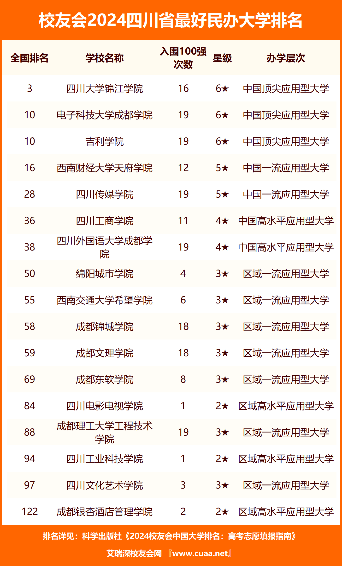 排名上榜的四川省高职院校中,四川工程职业技术学院最具综合竞争力
