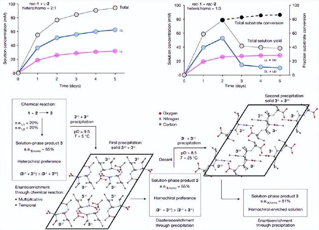 基于硫基分子制备完全左手性二肽的实验室策略.