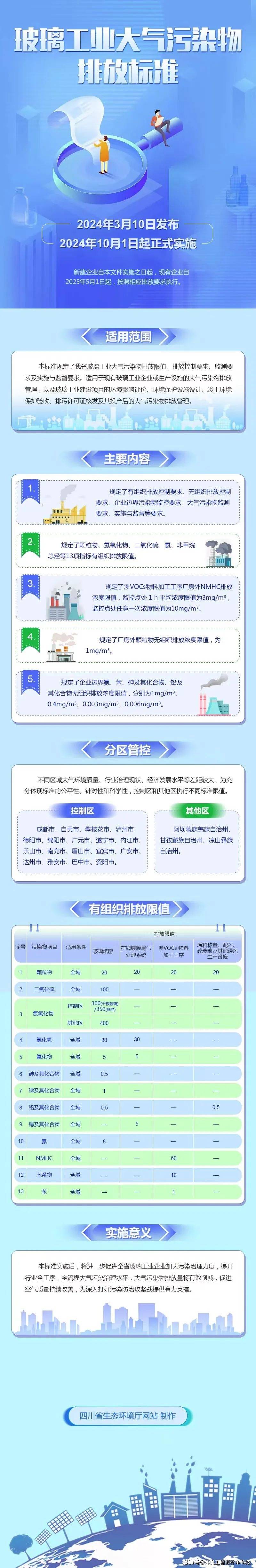 10月1日起,《玻璃工业大气污染物排放标准》正式实施_技术_行业_治理