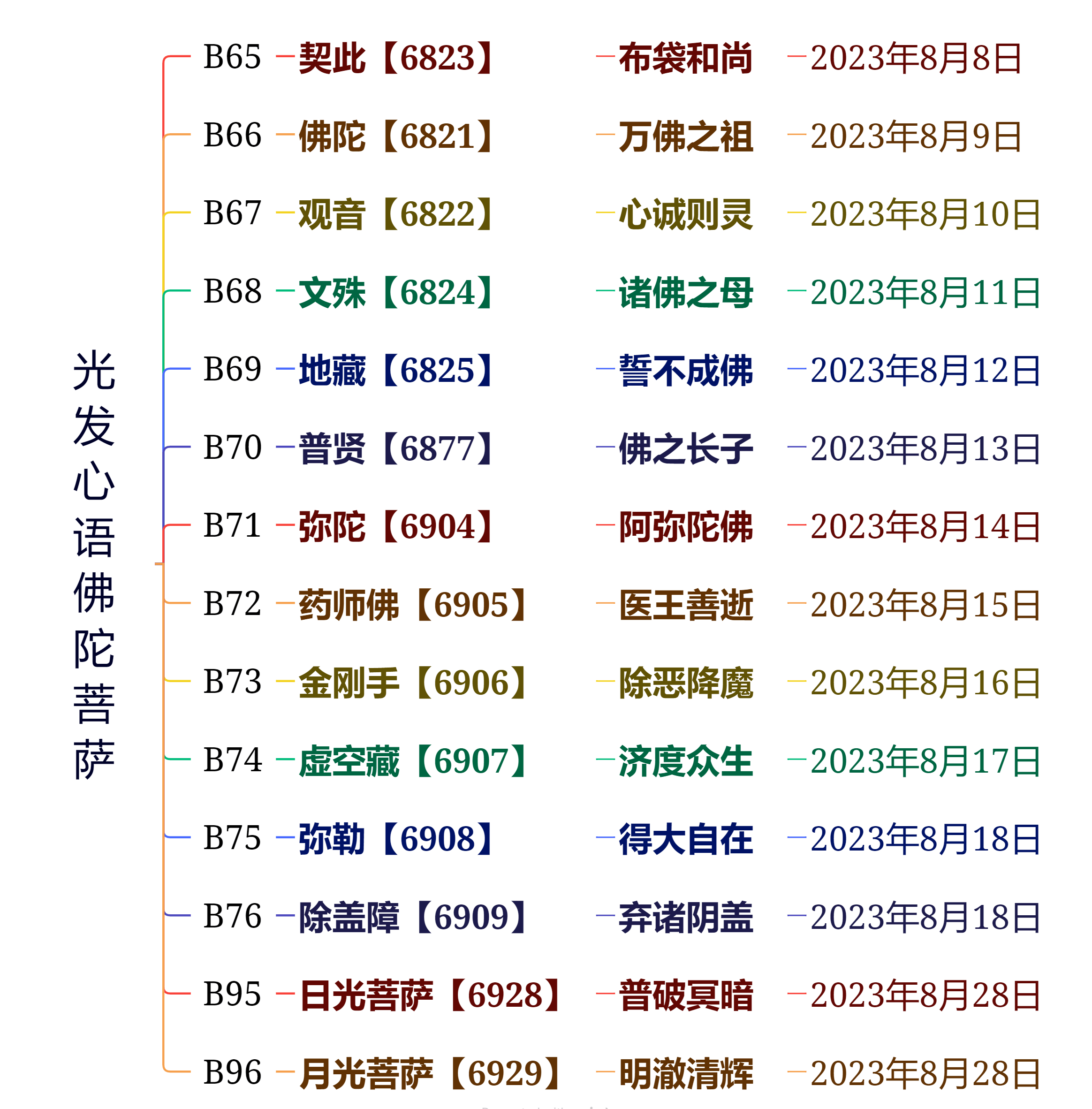 佛家菩萨排位表图片