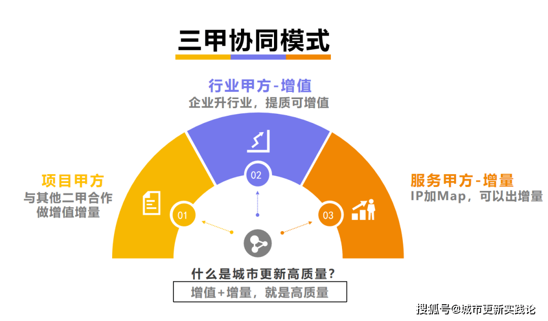 增值增量就是高质量