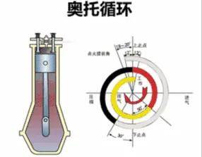 通俗的说说"奥托循环,米勒循环,阿特金森循环,但到底是啥?