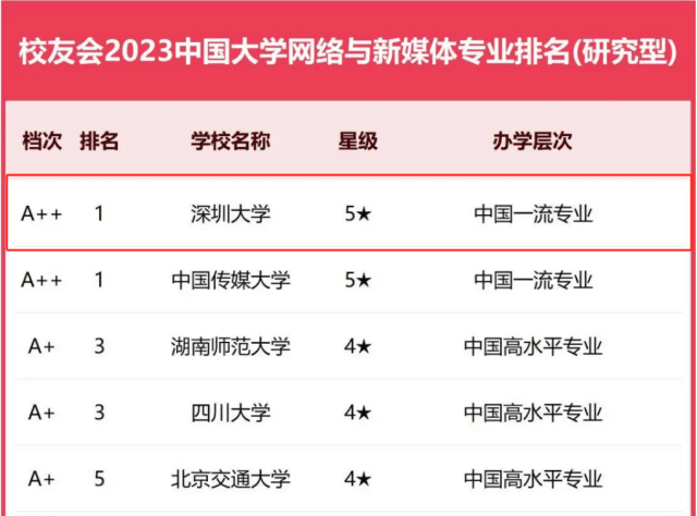 深圳大学有什么王牌专业位居全国第一勇立时代风口