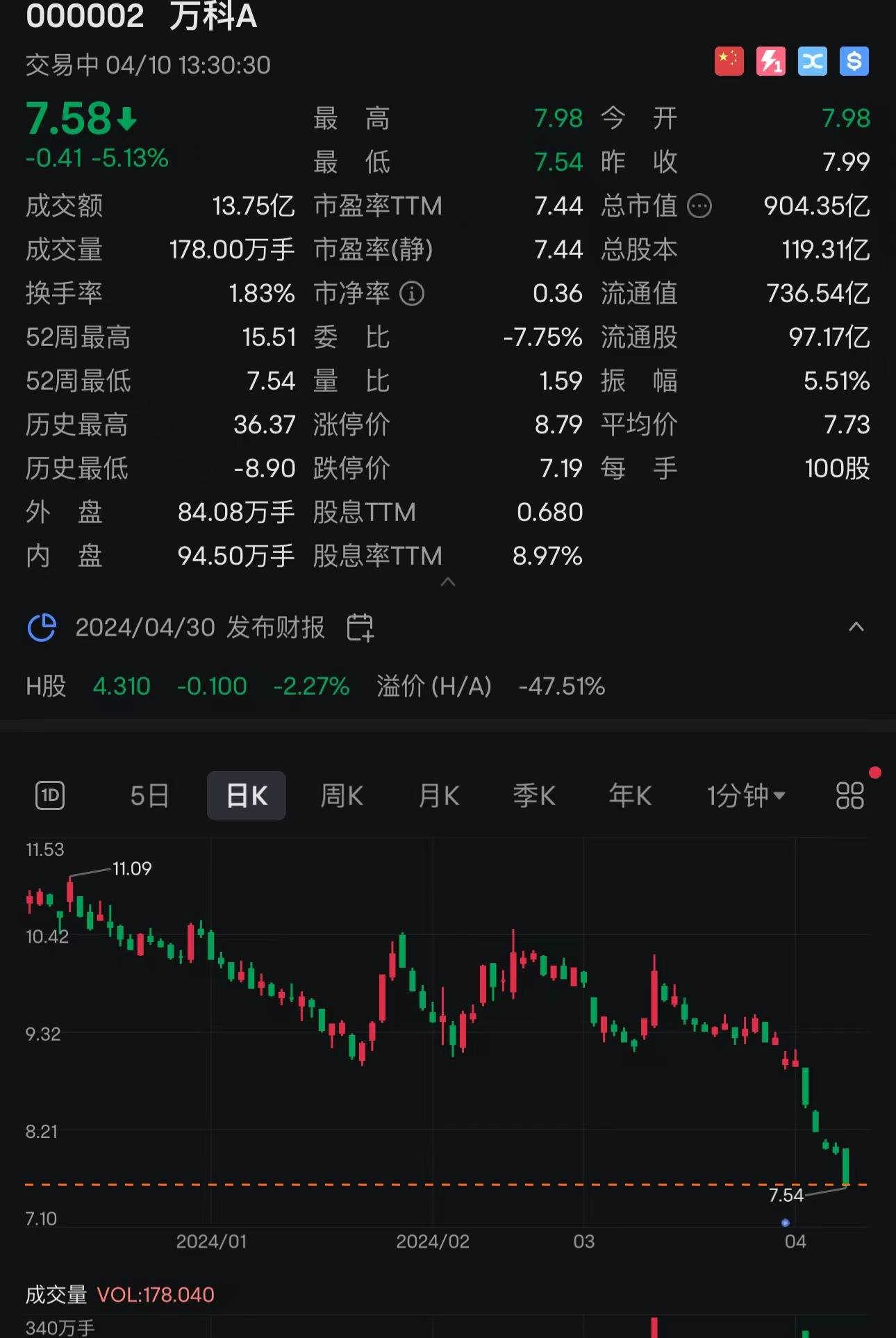 万科回应济南总经理肖劲被带走调查:由金亚斌接任!万科a跌5%,市值略高