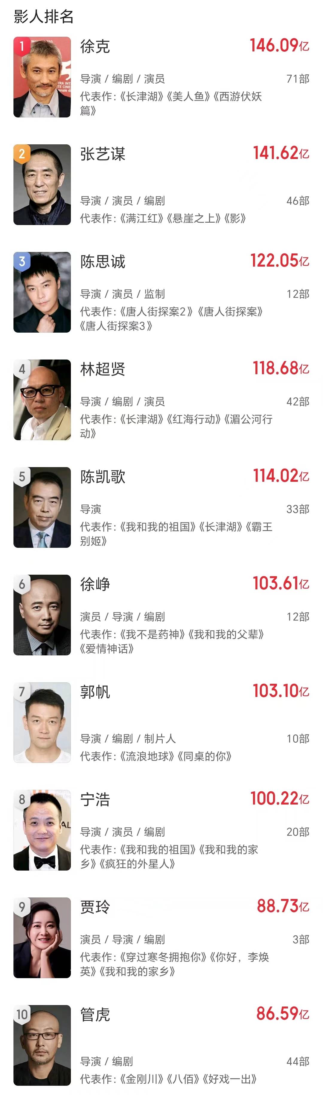 原创误杀3年底上映又与张小斐合作新片陈思诚继续高歌猛进