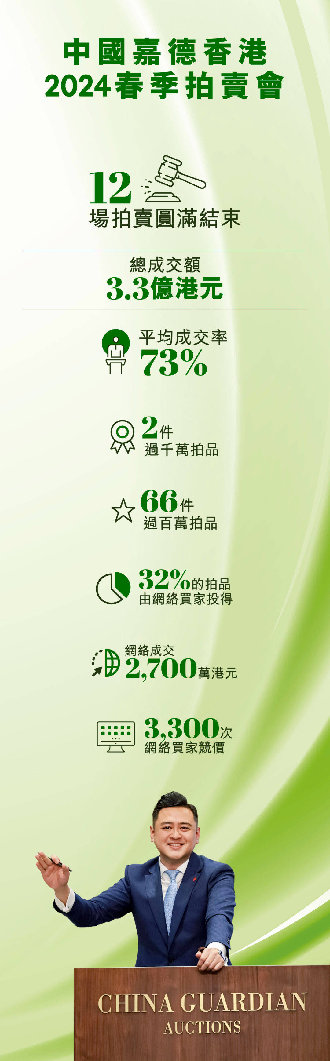 资讯嘉德香港61春拍圆满收官总成交额33亿港元