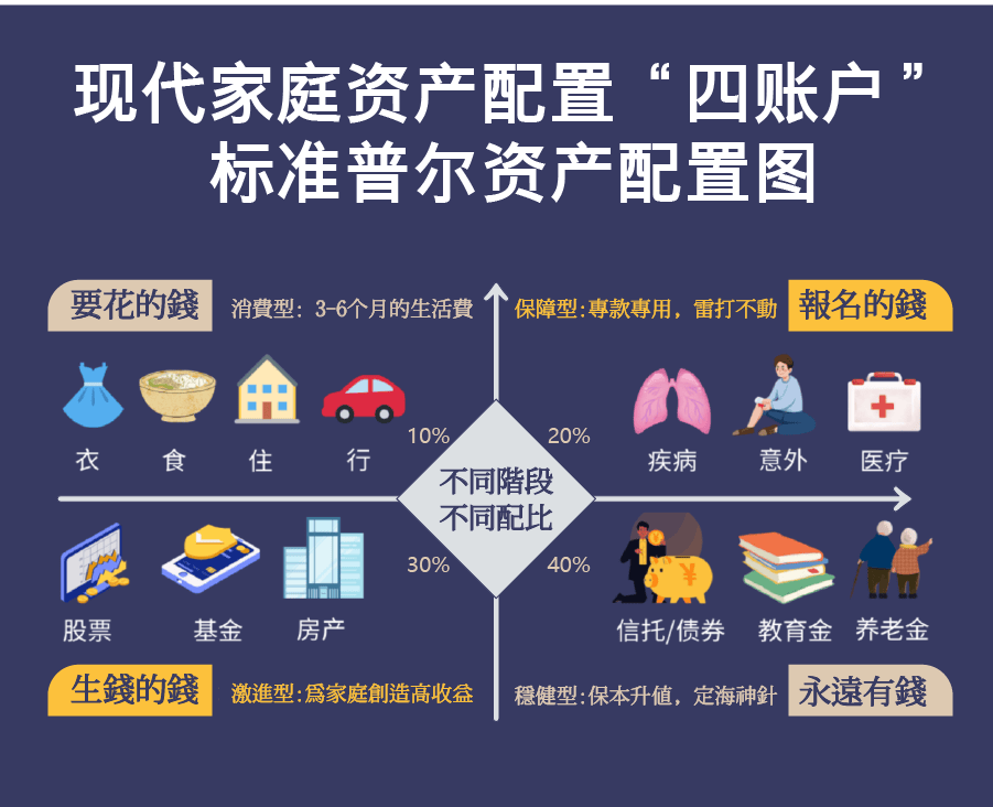 标准普尔家庭资产象限图是公认的,最合理稳健的家庭资产分配方式.