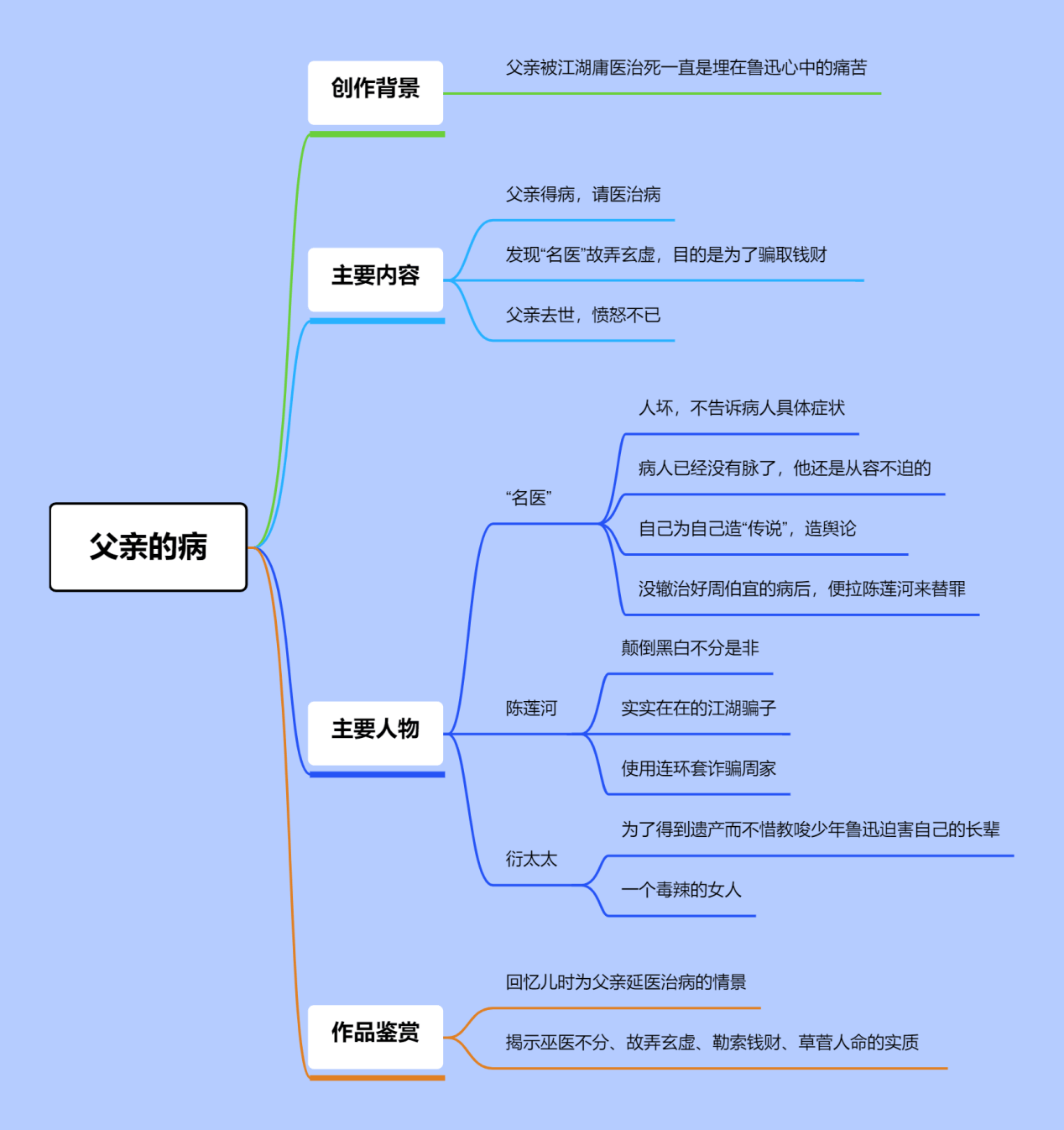 父亲的菜园子思维导图图片