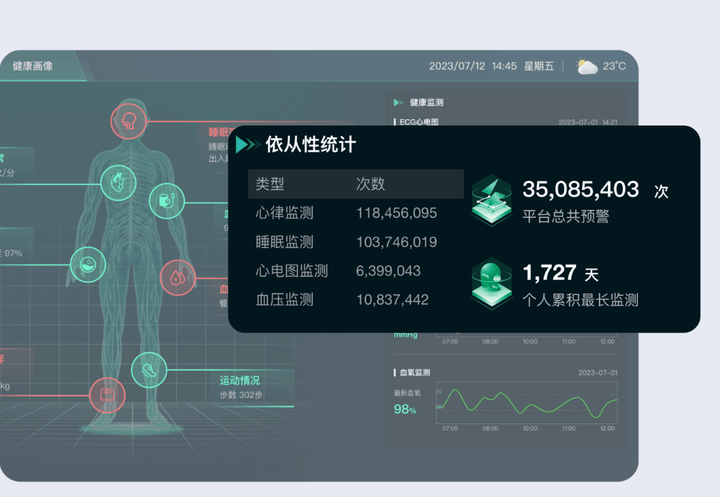 深度剖析智能穿戴方案以主动健康管理为主导的显要特性
