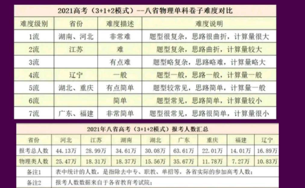 八省联考江苏出尽风头高考表现如何不如湖南也比不上河北