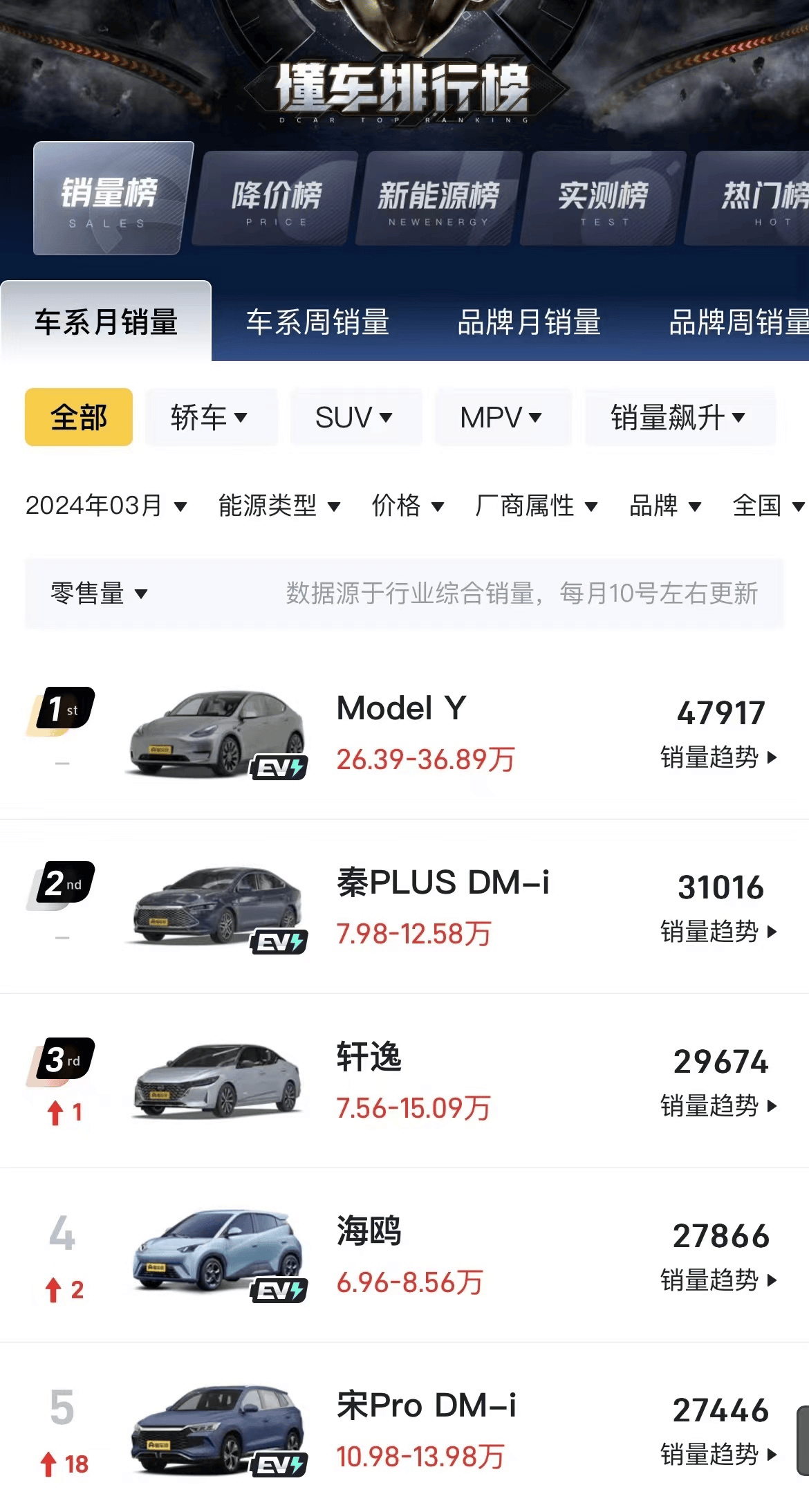 3月model y再获中国乘用车销冠,特斯拉是保值率最高的纯电品牌