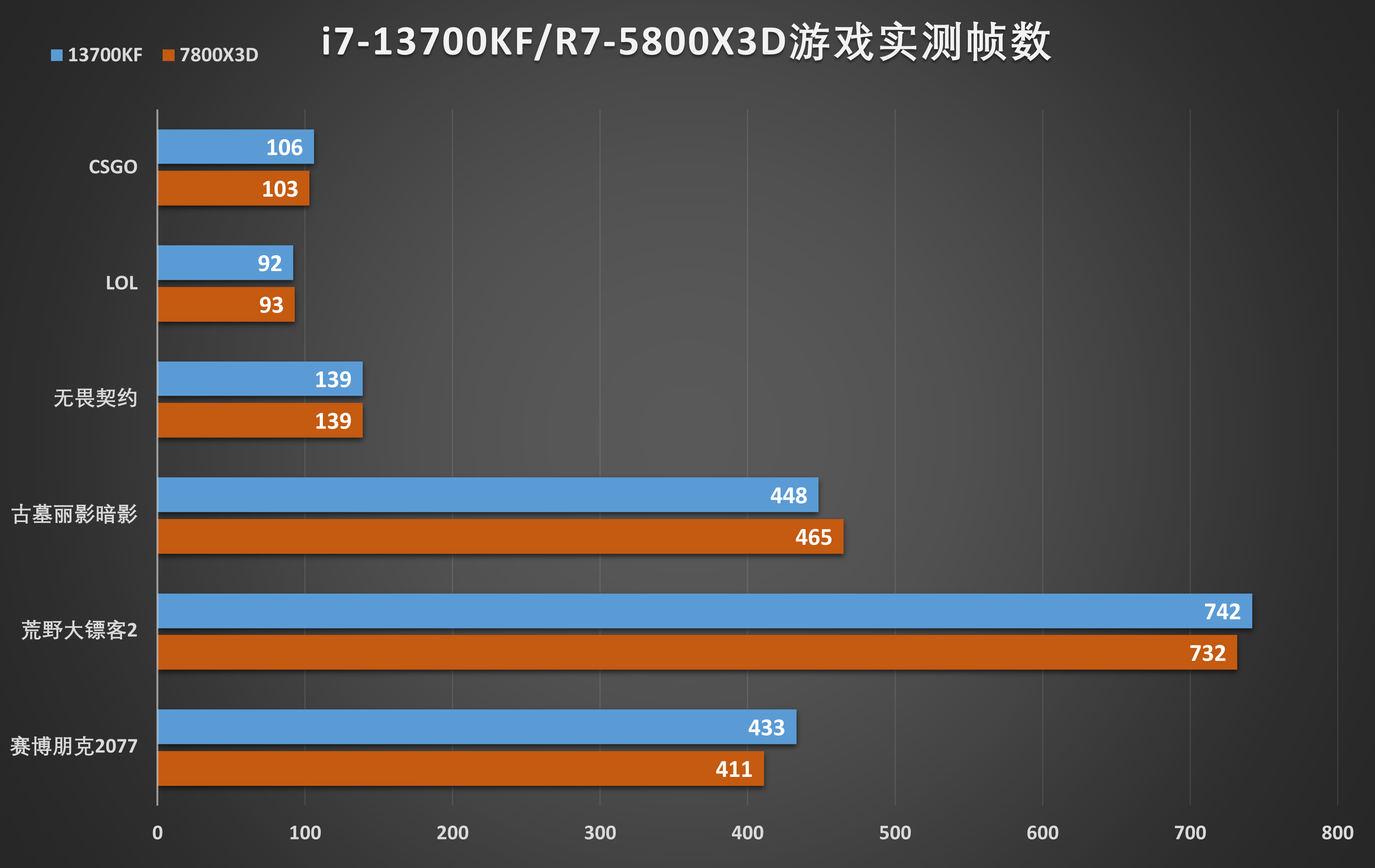 双i平台战力几何,13700kf a770装机小记(含与7800x3d对比)